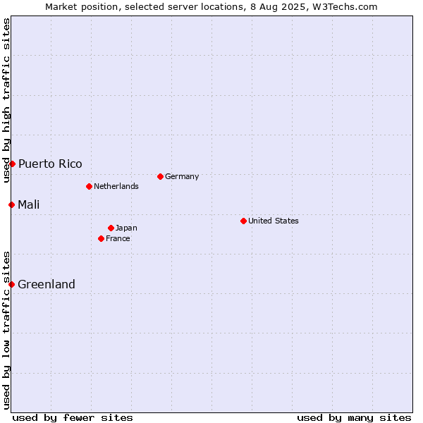 Market position of Puerto Rico vs. Mali vs. Greenland