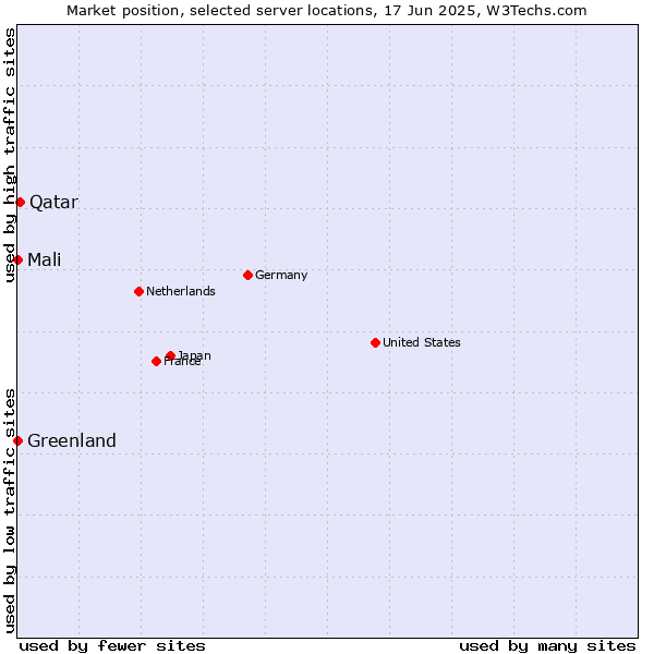 Market position of Qatar vs. Mali vs. Greenland