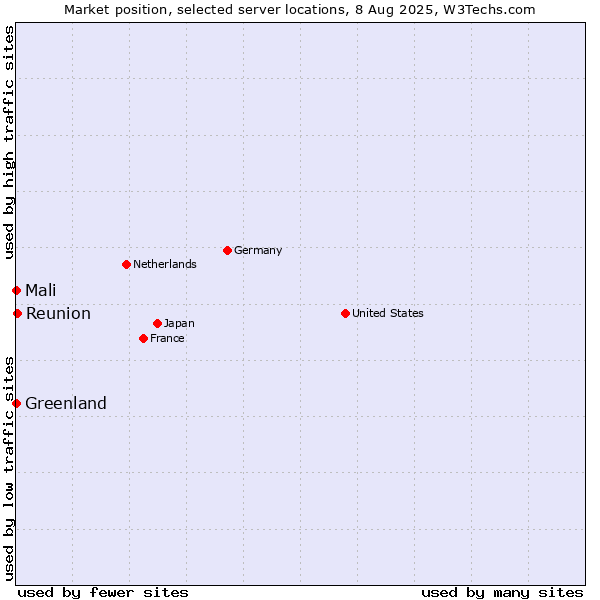 Market position of Reunion vs. Mali vs. Greenland