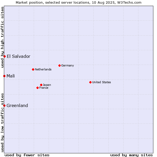 Market position of El Salvador vs. Mali vs. Greenland