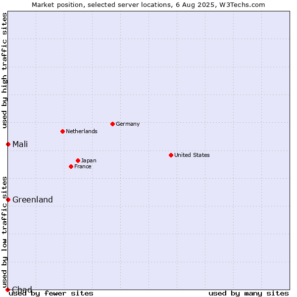 Market position of Mali vs. Greenland vs. Chad