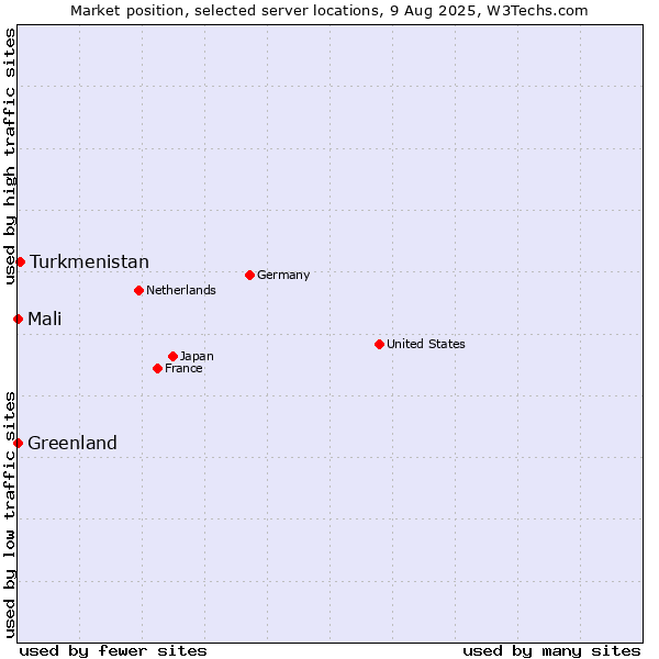 Market position of Turkmenistan vs. Mali vs. Greenland