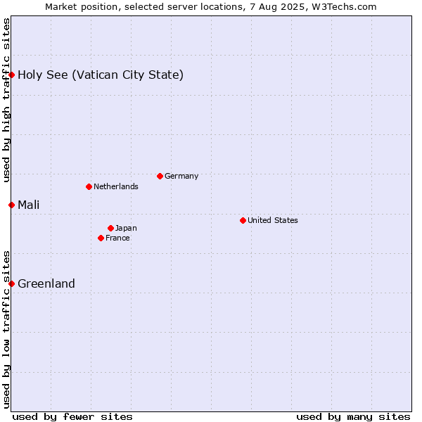 Market position of Holy See (Vatican City State) vs. Mali vs. Greenland