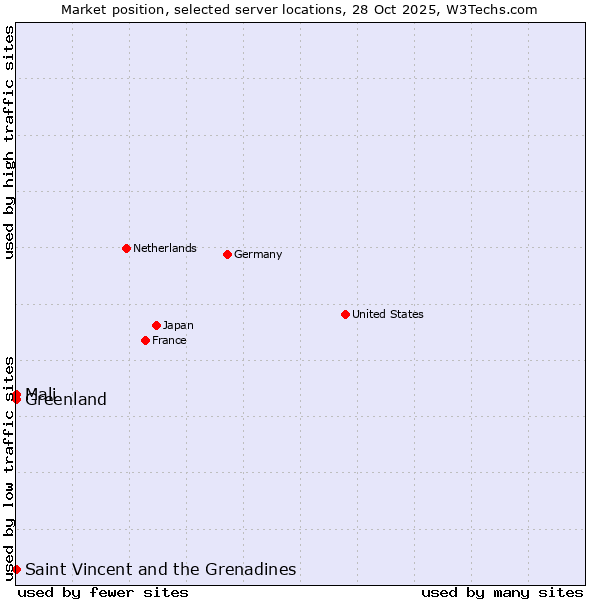Market position of Mali vs. Saint Vincent and the Grenadines vs. Greenland