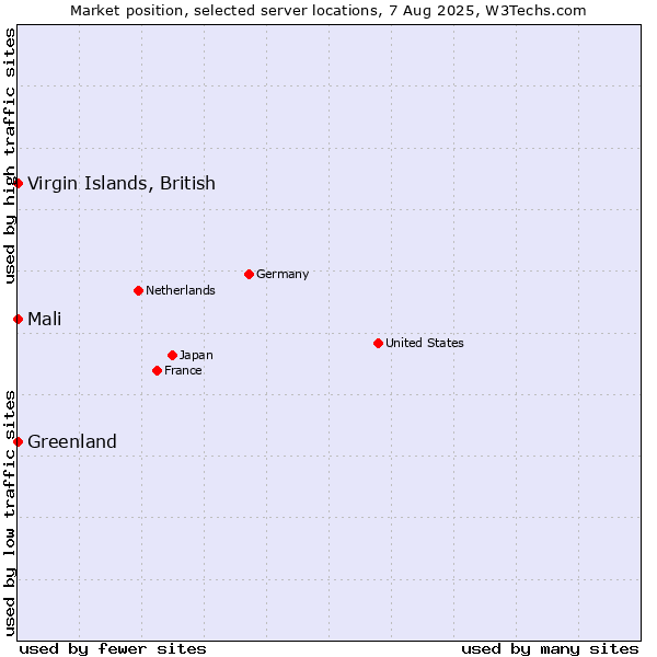 Market position of Mali vs. Virgin Islands, British vs. Greenland