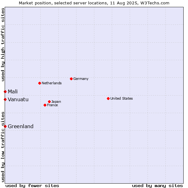 Market position of Mali vs. Greenland vs. Vanuatu