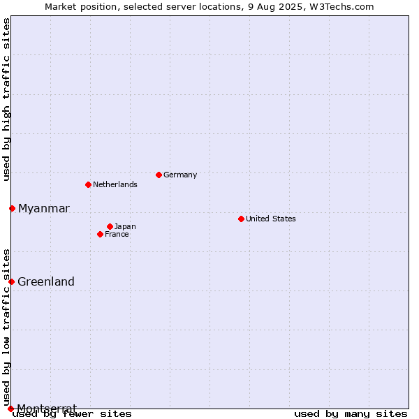 Market position of Myanmar vs. Greenland vs. Montserrat