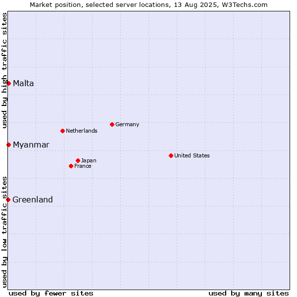 Market position of Myanmar vs. Malta vs. Greenland