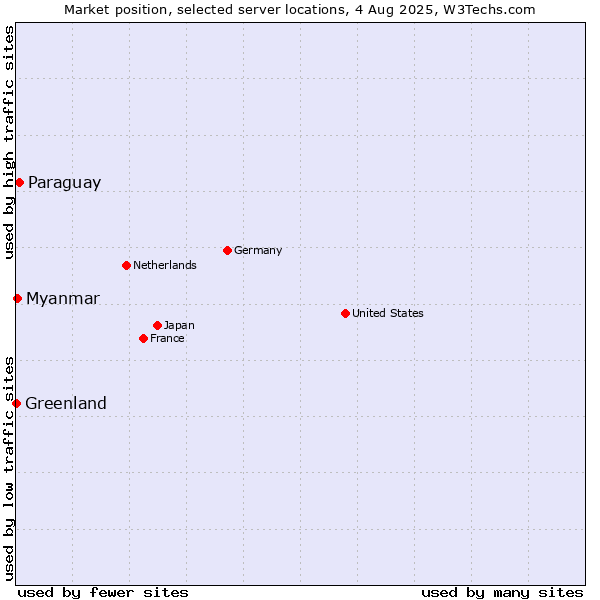 Market position of Paraguay vs. Myanmar vs. Greenland