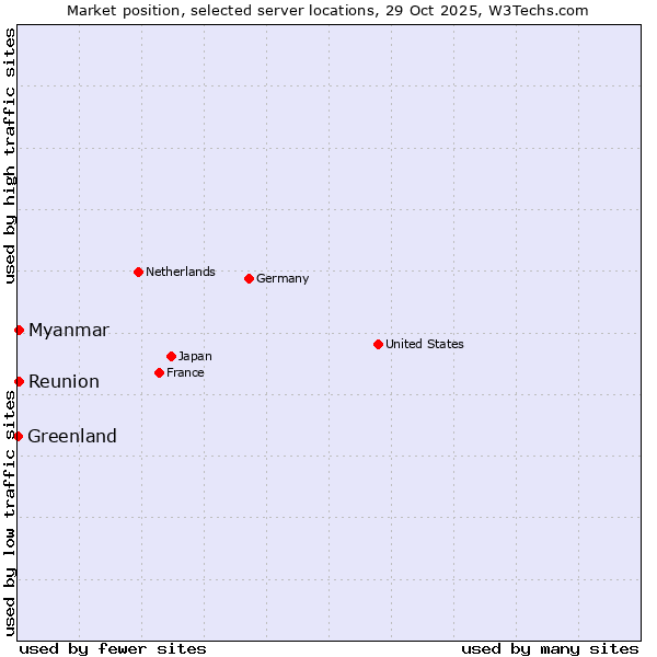 Market position of Reunion vs. Myanmar vs. Greenland