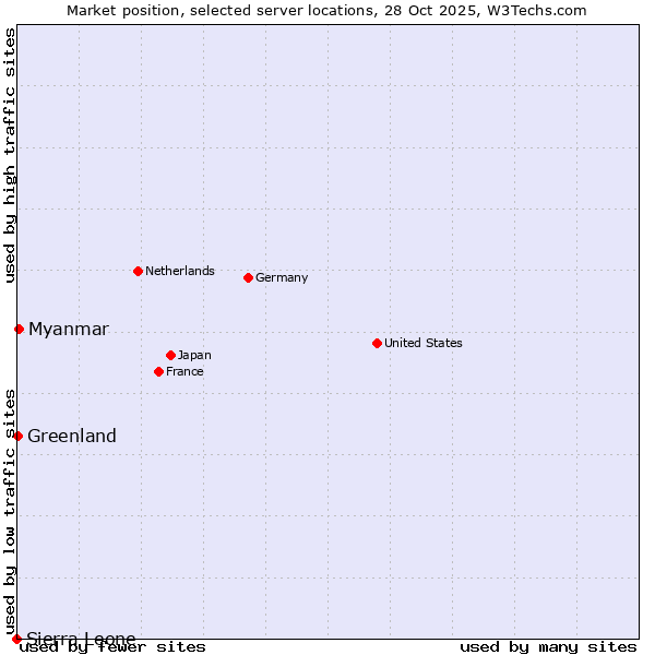 Market position of Myanmar vs. Greenland vs. Sierra Leone