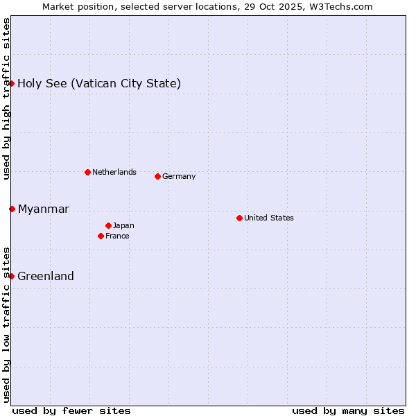 Market position of Myanmar vs. Holy See (Vatican City State) vs. Greenland