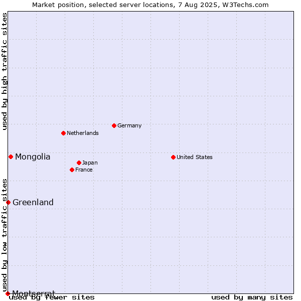 Market position of Mongolia vs. Greenland vs. Montserrat