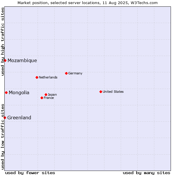 Market position of Mongolia vs. Mozambique vs. Greenland