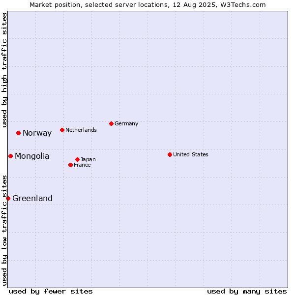 Market position of Norway vs. Mongolia vs. Greenland