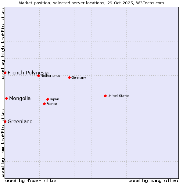 Market position of Mongolia vs. French Polynesia vs. Greenland