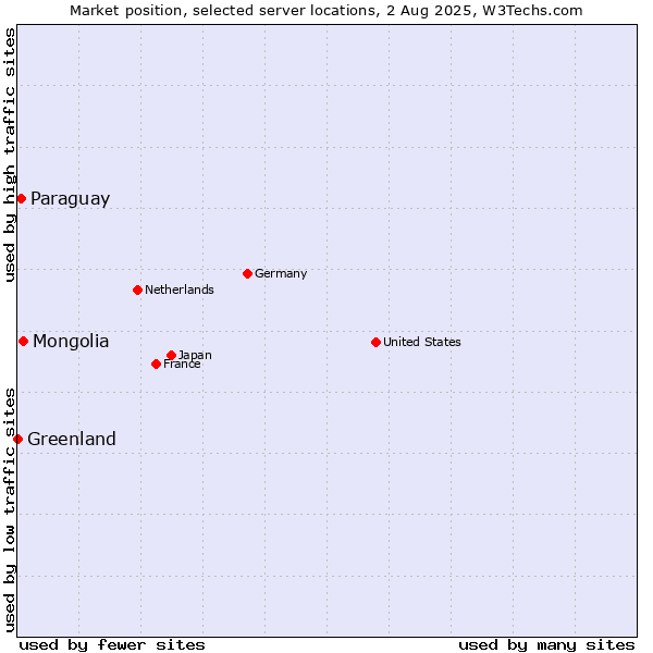 Market position of Mongolia vs. Paraguay vs. Greenland