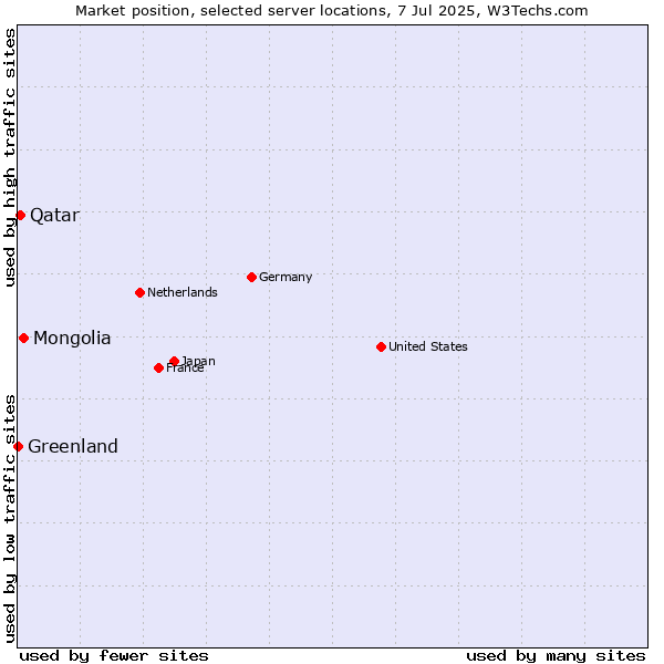Market position of Mongolia vs. Qatar vs. Greenland