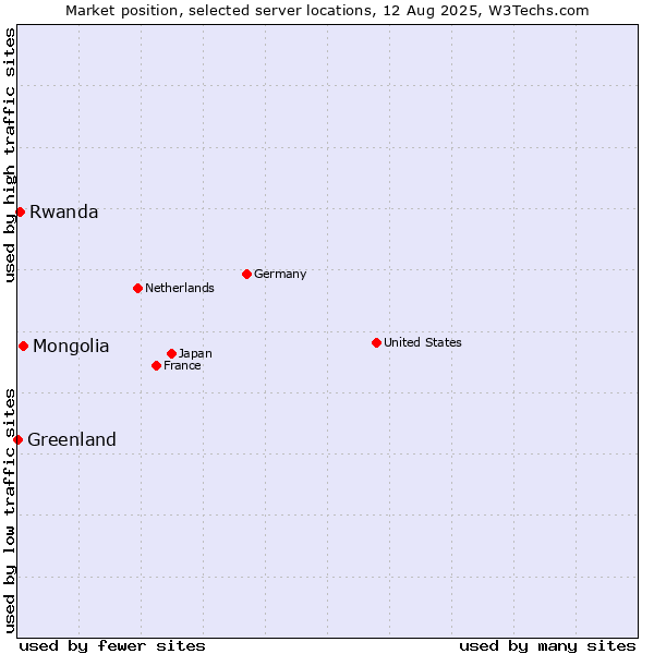 Market position of Mongolia vs. Rwanda vs. Greenland