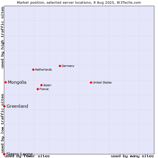 Market position of Mongolia vs. Greenland vs. Sierra Leone