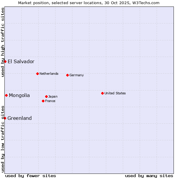Market position of Mongolia vs. El Salvador vs. Greenland
