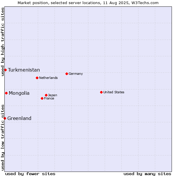 Market position of Mongolia vs. Turkmenistan vs. Greenland