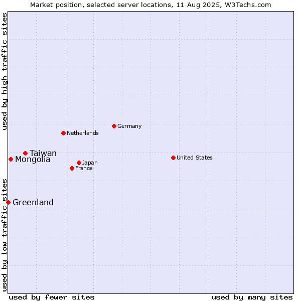 Market position of Taiwan vs. Mongolia vs. Greenland