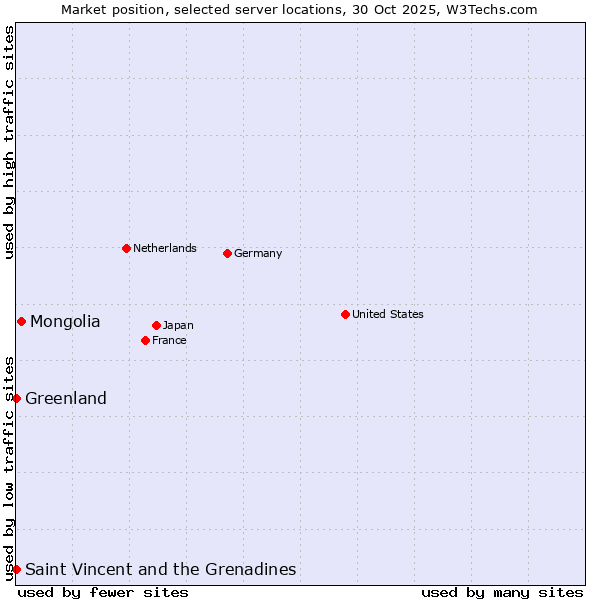 Market position of Mongolia vs. Saint Vincent and the Grenadines vs. Greenland