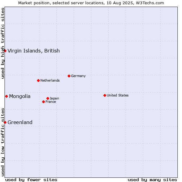 Market position of Mongolia vs. Virgin Islands, British vs. Greenland