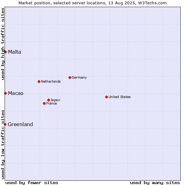 Market position of Macao vs. Malta vs. Greenland
