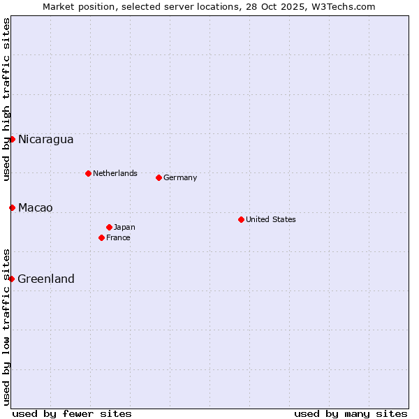 Market position of Macao vs. Nicaragua vs. Greenland
