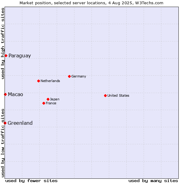 Market position of Paraguay vs. Macao vs. Greenland