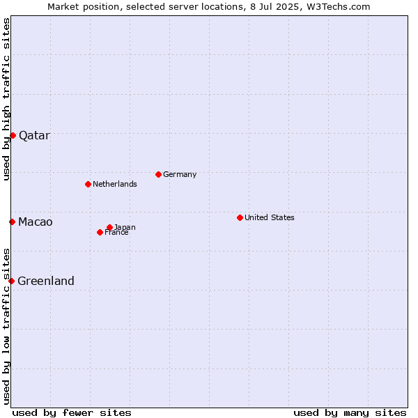 Market position of Qatar vs. Macao vs. Greenland