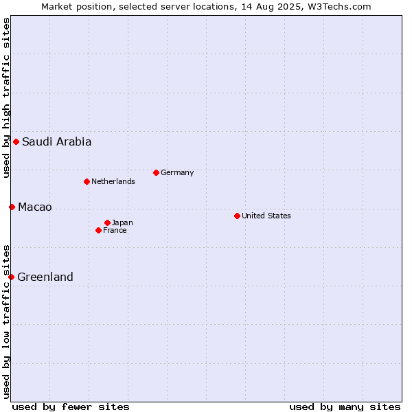 Market position of Saudi Arabia vs. Macao vs. Greenland