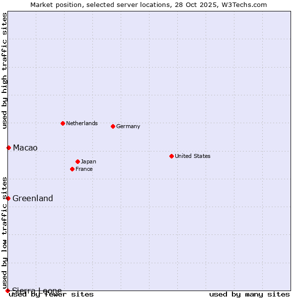 Market position of Macao vs. Greenland vs. Sierra Leone