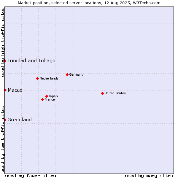 Market position of Macao vs. Trinidad and Tobago vs. Greenland