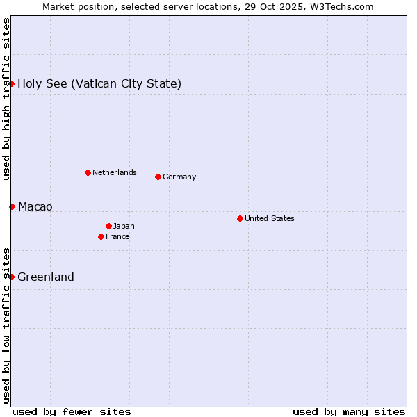 Market position of Macao vs. Holy See (Vatican City State) vs. Greenland