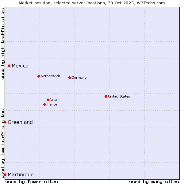 Market position of Mexico vs. Greenland vs. Martinique