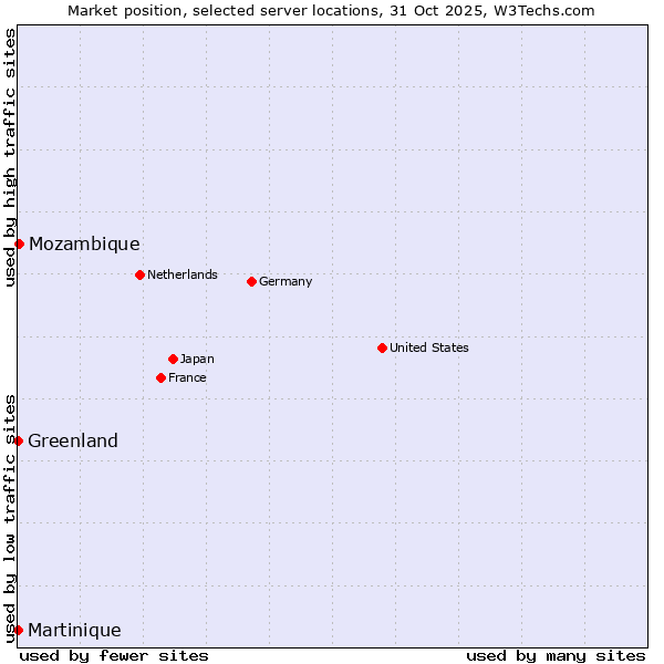 Market position of Mozambique vs. Greenland vs. Martinique