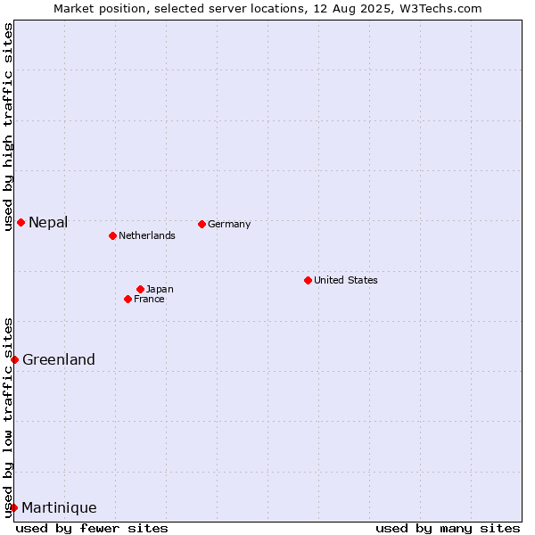 Market position of Nepal vs. Greenland vs. Martinique