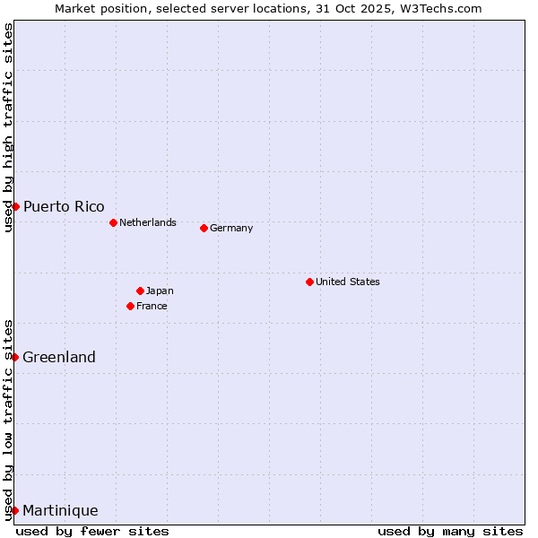 Market position of Puerto Rico vs. Greenland vs. Martinique