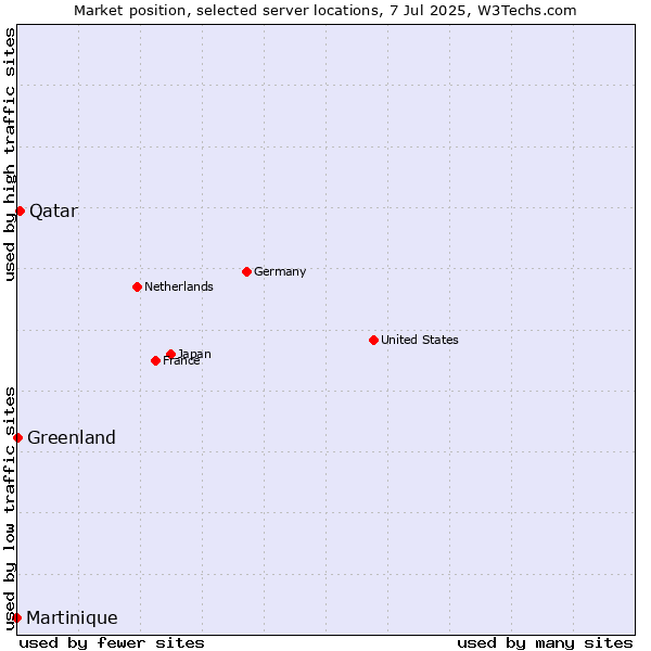 Market position of Qatar vs. Greenland vs. Martinique