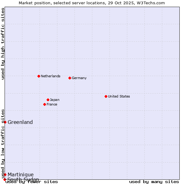 Market position of Greenland vs. Martinique vs. South Sudan