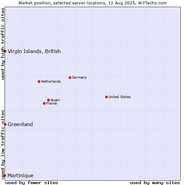 Market position of Virgin Islands, British vs. Greenland vs. Martinique