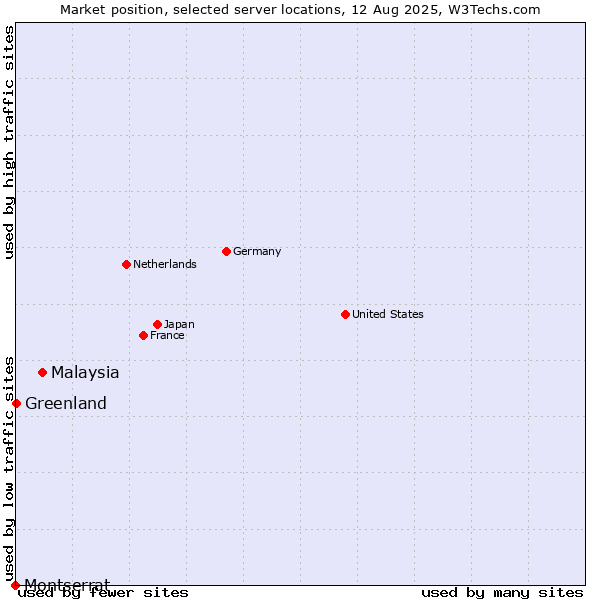 Market position of Malaysia vs. Greenland vs. Montserrat
