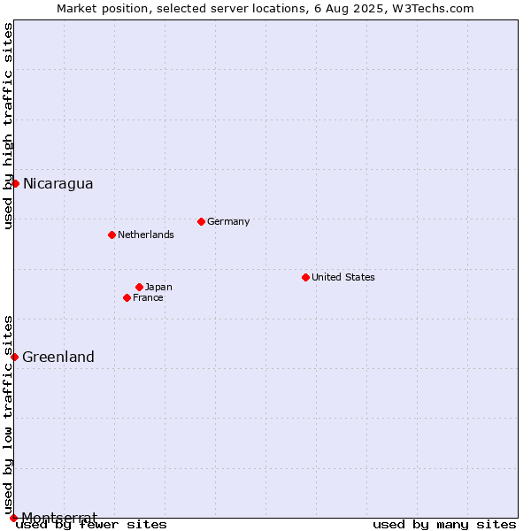 Market position of Nicaragua vs. Greenland vs. Montserrat