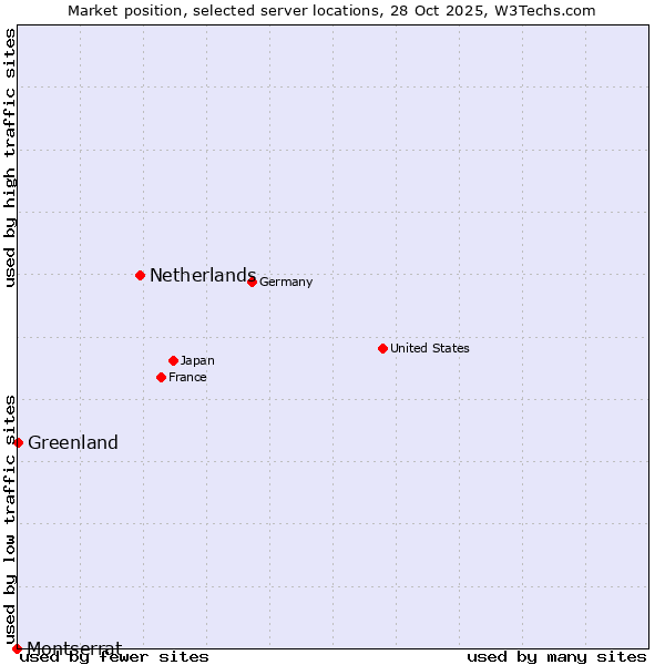 Market position of Netherlands and territories vs. Greenland vs. Montserrat