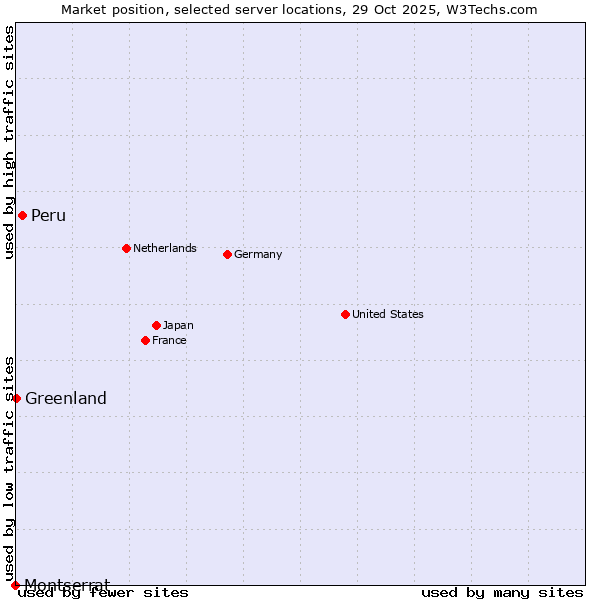 Market position of Peru vs. Greenland vs. Montserrat