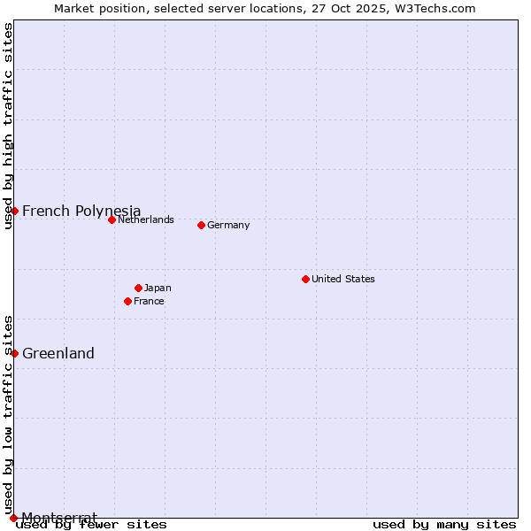 Market position of French Polynesia vs. Greenland vs. Montserrat