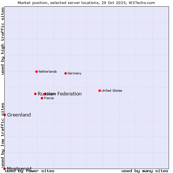 Market position of Russian Federation vs. Greenland vs. Montserrat